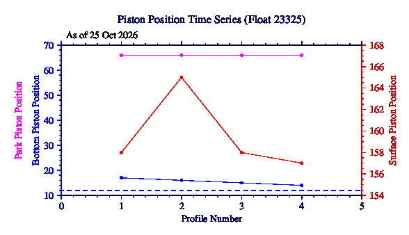 A graphic showing the time-series of an engineering parameter that characterizes the overall health of the float.