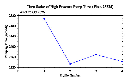 A graphic showing the time-series of an engineering parameter that characterizes the overall health of the float.