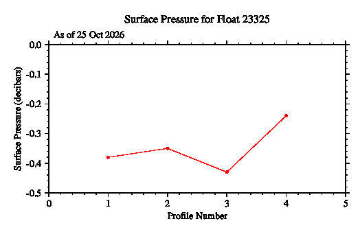A graphic showing the time-series of an engineering parameter that characterizes the overall health of the float.