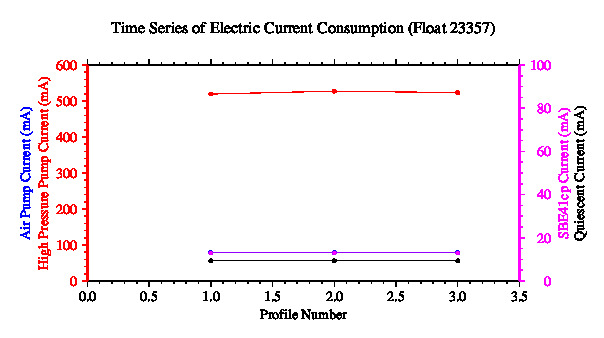 A graphic showing the time-series of an engineering parameter that characterizes the overall health of the float.