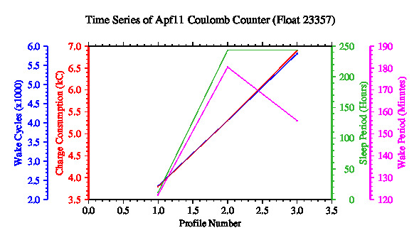 A graphic showing the time-series of an engineering parameter that characterizes the overall health of the float.