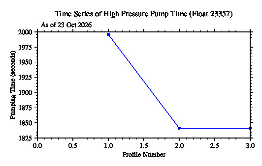 A graphic showing the time-series of an engineering parameter that characterizes the overall health of the float.