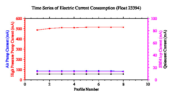 A graphic showing the time-series of an engineering parameter that characterizes the overall health of the float.