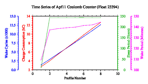A graphic showing the time-series of an engineering parameter that characterizes the overall health of the float.