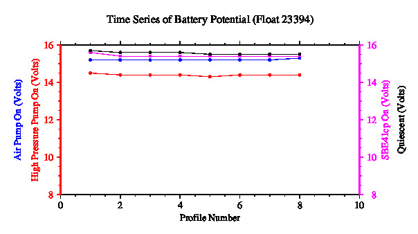 A graphic showing the time-series of an engineering parameter that characterizes the overall health of the float.