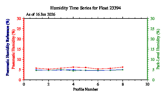 A graphic showing the time-series of an engineering parameter that characterizes the overall health of the float.