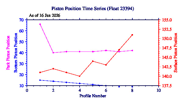 A graphic showing the time-series of an engineering parameter that characterizes the overall health of the float.