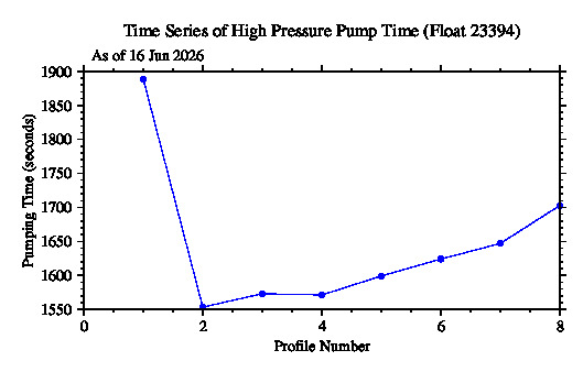 A graphic showing the time-series of an engineering parameter that characterizes the overall health of the float.