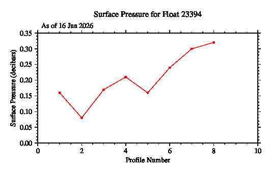 A graphic showing the time-series of an engineering parameter that characterizes the overall health of the float.