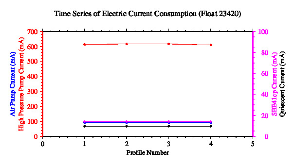 A graphic showing the time-series of an engineering parameter that characterizes the overall health of the float.