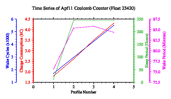 A graphic showing the time-series of an engineering parameter that characterizes the overall health of the float.