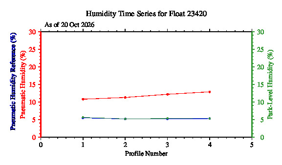 A graphic showing the time-series of an engineering parameter that characterizes the overall health of the float.