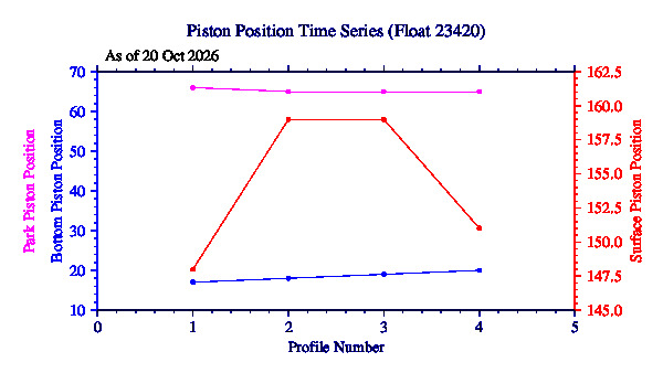 A graphic showing the time-series of an engineering parameter that characterizes the overall health of the float.