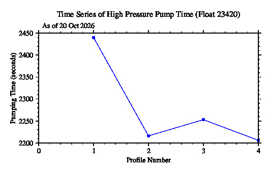 A graphic showing the time-series of an engineering parameter that characterizes the overall health of the float.