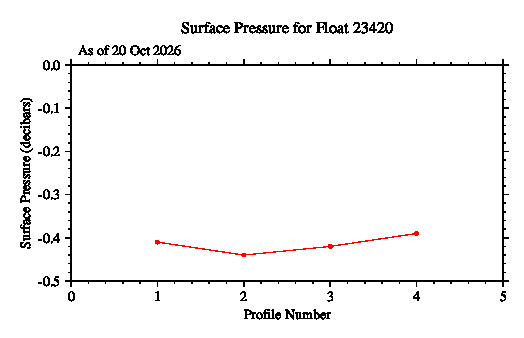 A graphic showing the time-series of an engineering parameter that characterizes the overall health of the float.