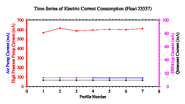 A graphic showing the time-series of an engineering parameter that characterizes the overall health of the float.