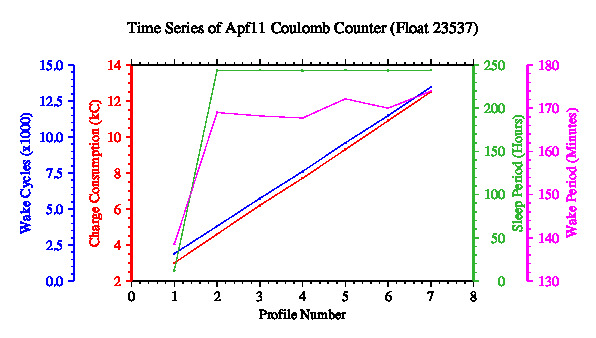 A graphic showing the time-series of an engineering parameter that characterizes the overall health of the float.