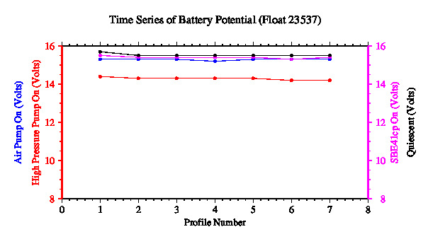 A graphic showing the time-series of an engineering parameter that characterizes the overall health of the float.