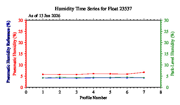A graphic showing the time-series of an engineering parameter that characterizes the overall health of the float.
