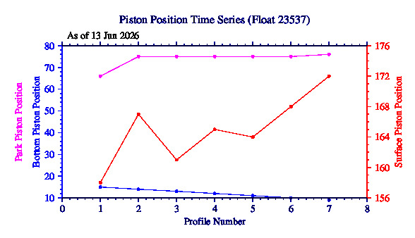 A graphic showing the time-series of an engineering parameter that characterizes the overall health of the float.