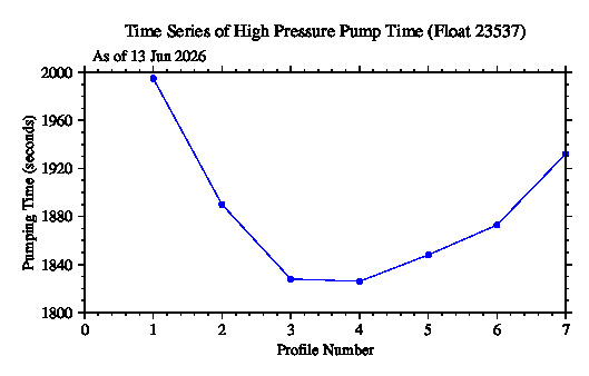 A graphic showing the time-series of an engineering parameter that characterizes the overall health of the float.