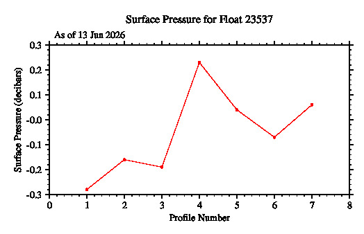 A graphic showing the time-series of an engineering parameter that characterizes the overall health of the float.