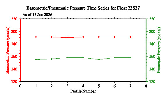 A graphic showing the time-series of an engineering parameter that characterizes the overall health of the float.