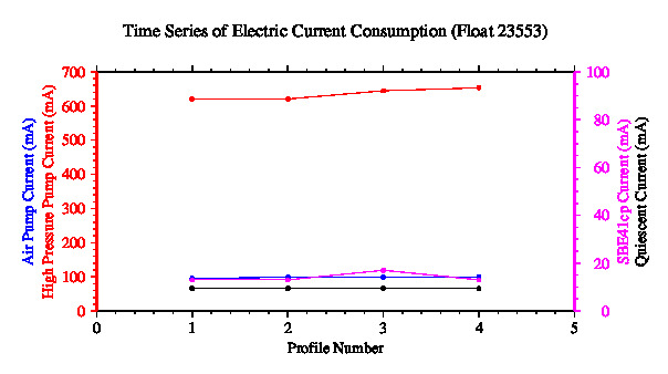 A graphic showing the time-series of an engineering parameter that characterizes the overall health of the float.