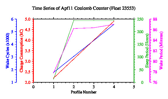 A graphic showing the time-series of an engineering parameter that characterizes the overall health of the float.