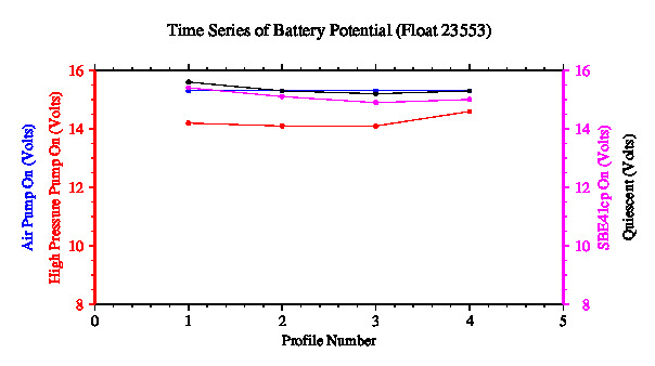 A graphic showing the time-series of an engineering parameter that characterizes the overall health of the float.