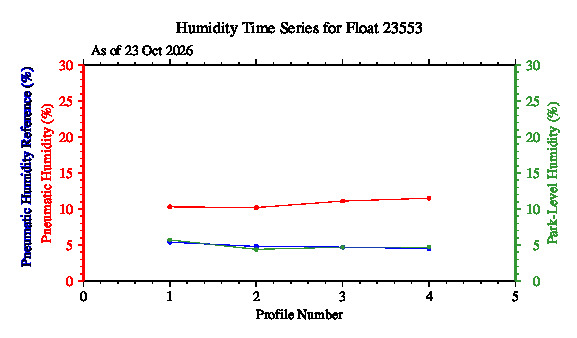 A graphic showing the time-series of an engineering parameter that characterizes the overall health of the float.