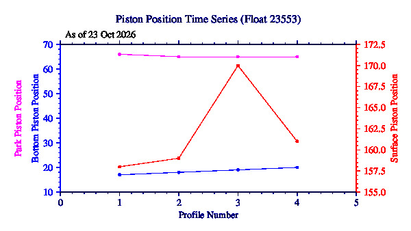 A graphic showing the time-series of an engineering parameter that characterizes the overall health of the float.