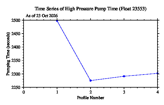 A graphic showing the time-series of an engineering parameter that characterizes the overall health of the float.