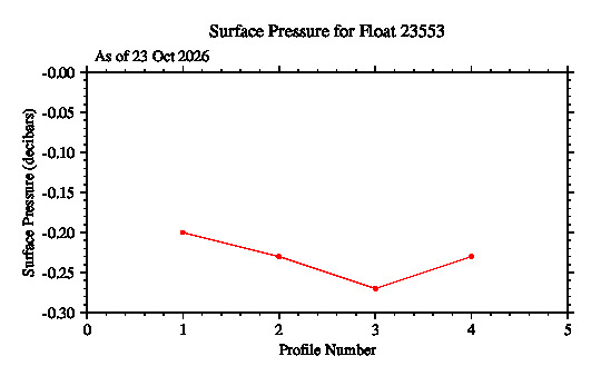 A graphic showing the time-series of an engineering parameter that characterizes the overall health of the float.