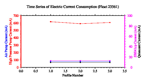 A graphic showing the time-series of an engineering parameter that characterizes the overall health of the float.