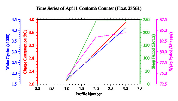 A graphic showing the time-series of an engineering parameter that characterizes the overall health of the float.