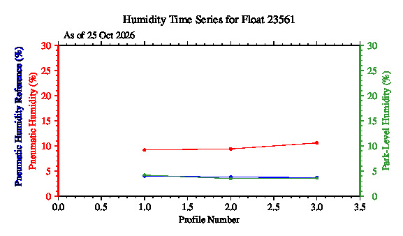 A graphic showing the time-series of an engineering parameter that characterizes the overall health of the float.