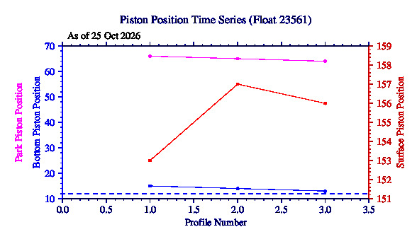 A graphic showing the time-series of an engineering parameter that characterizes the overall health of the float.