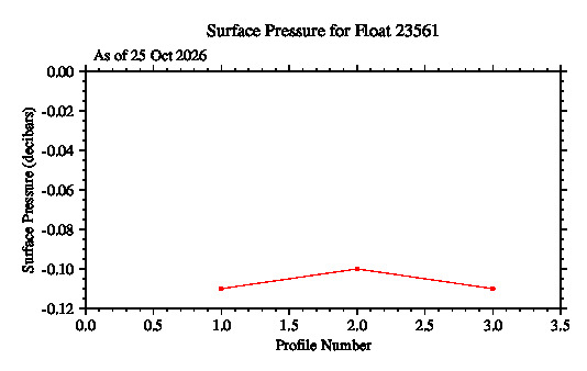 A graphic showing the time-series of an engineering parameter that characterizes the overall health of the float.
