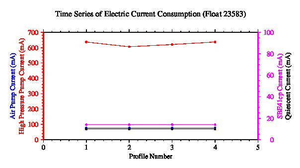 A graphic showing the time-series of an engineering parameter that characterizes the overall health of the float.