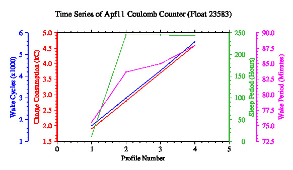 A graphic showing the time-series of an engineering parameter that characterizes the overall health of the float.
