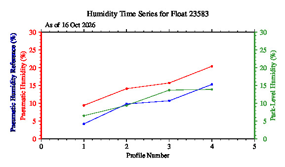 A graphic showing the time-series of an engineering parameter that characterizes the overall health of the float.