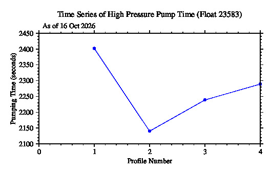 A graphic showing the time-series of an engineering parameter that characterizes the overall health of the float.