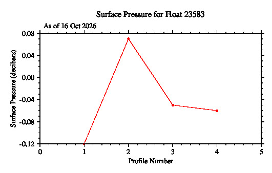 A graphic showing the time-series of an engineering parameter that characterizes the overall health of the float.