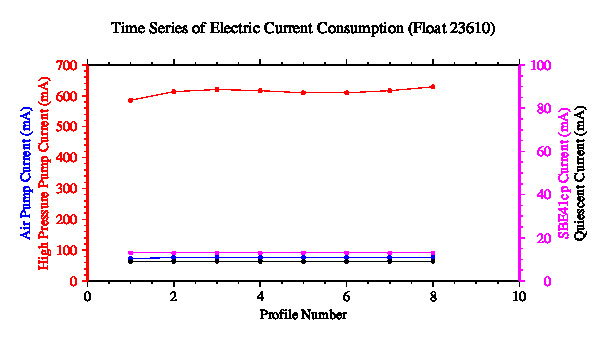 A graphic showing the time-series of an engineering parameter that characterizes the overall health of the float.