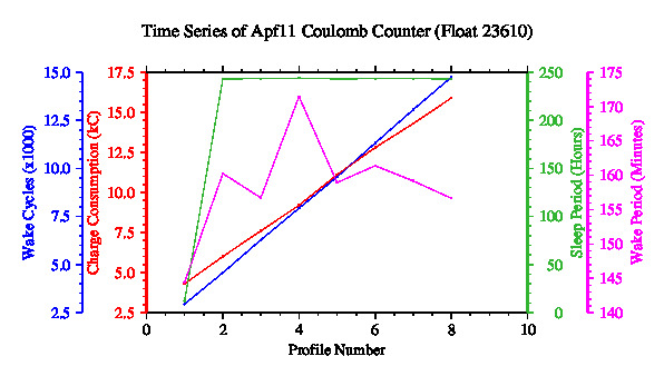 A graphic showing the time-series of an engineering parameter that characterizes the overall health of the float.