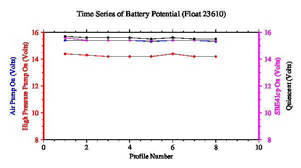 A graphic showing the time-series of an engineering parameter that characterizes the overall health of the float.