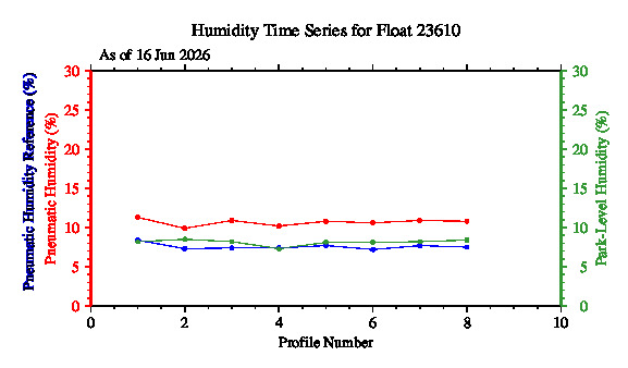 A graphic showing the time-series of an engineering parameter that characterizes the overall health of the float.