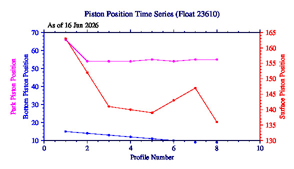 A graphic showing the time-series of an engineering parameter that characterizes the overall health of the float.