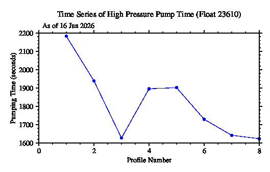 A graphic showing the time-series of an engineering parameter that characterizes the overall health of the float.